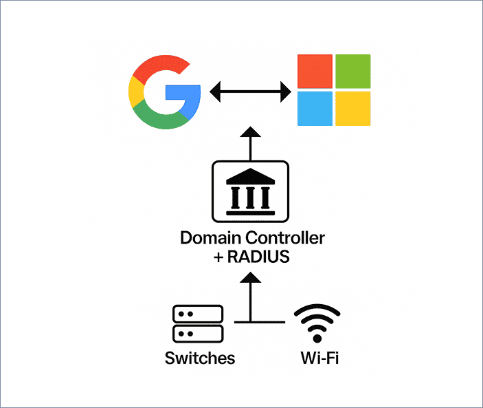 Esquema de integración cloud híbrida con Google Workspace y Microsoft 365
